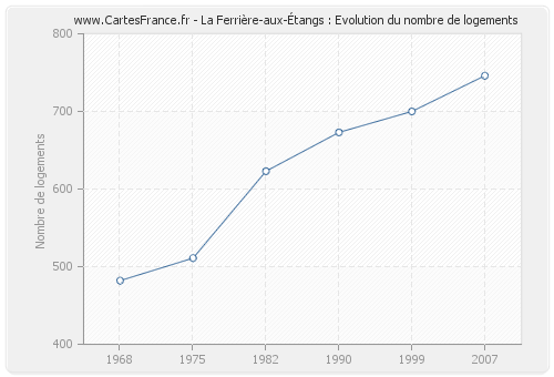 La Ferrière-aux-Étangs : Evolution du nombre de logements
